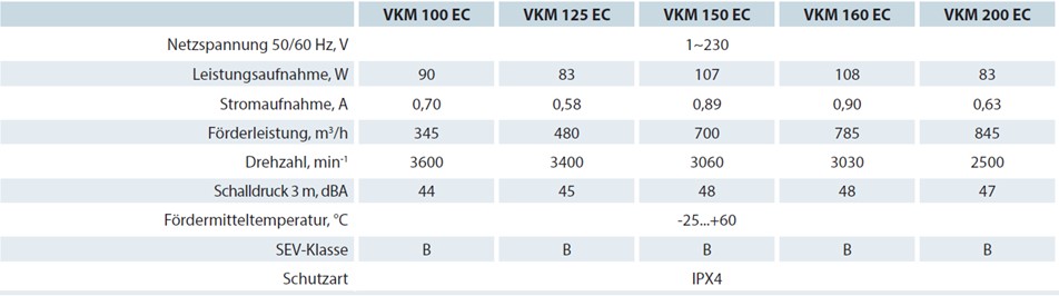 VKM EC Variantenvergleich
