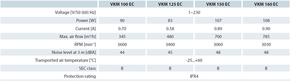 VKM EC comparison of the variants