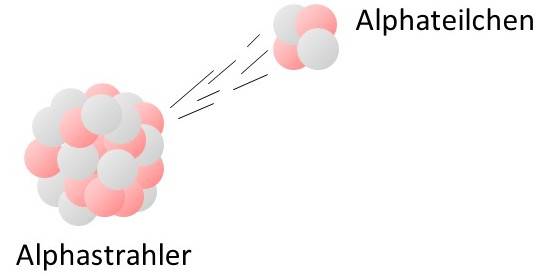 Beim Alphazerfall senden Alphastrahler Alphateilchen aus.
